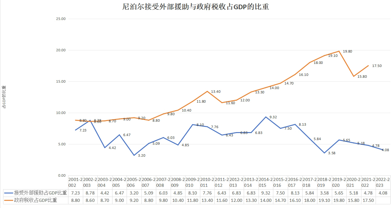 尼泊尔接受外部援助（蓝线）与政府税收（橙线）占GDP的比重