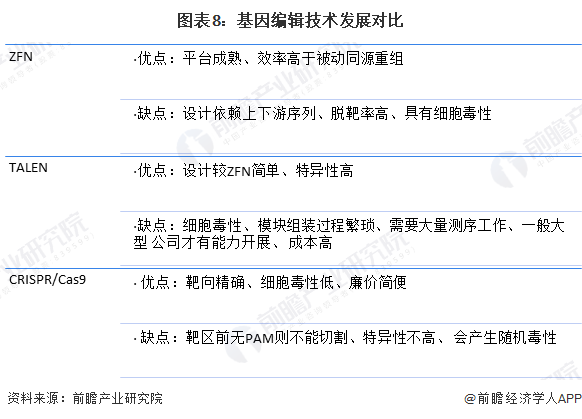 图表8:基因编辑技术发展对比