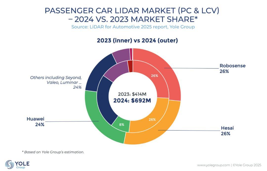 激光雷达是门好生意吗?问界换华为,小鹏改视觉,头雁10%订单说没就没