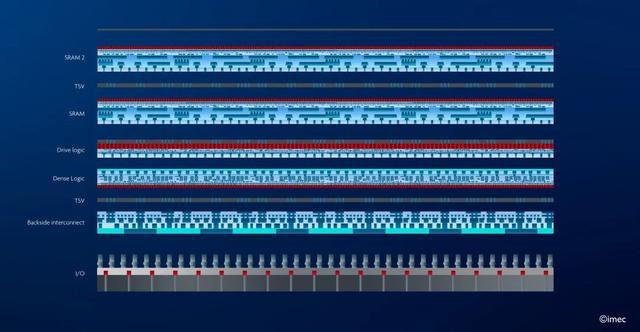 图1:CMOS 2.0 时代 SoC 可能分区的示例。