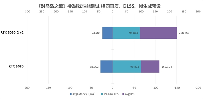 “旗舰”究竟强多少?RTX 5090 D v2对比RTX 5080十款游戏性能横评