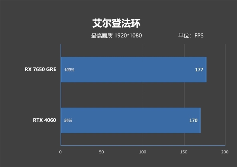 性能、价格全方位碾压RTX 4060!AMD RX 7650 GRE首发评测