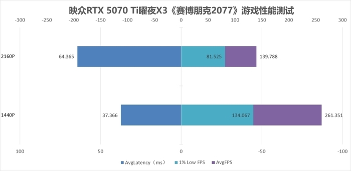 双槽卡也要秒杀2K 畅玩4K 映众RTX 5070 Ti曜夜X3 16GB显卡评测