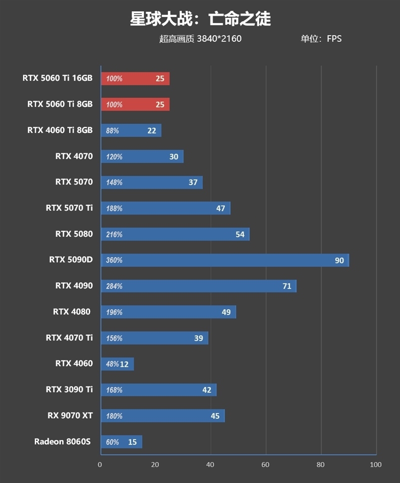 Blackwell的甜点来了!NVIDIA RTX 5060 Ti首发评测:8GB疯狂爆显存 16GB正好