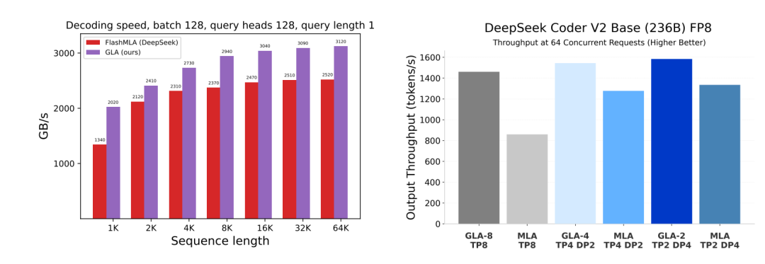 Mamba核心作者新作:取代DeepSeek在用的注意力机制,专为推理打造