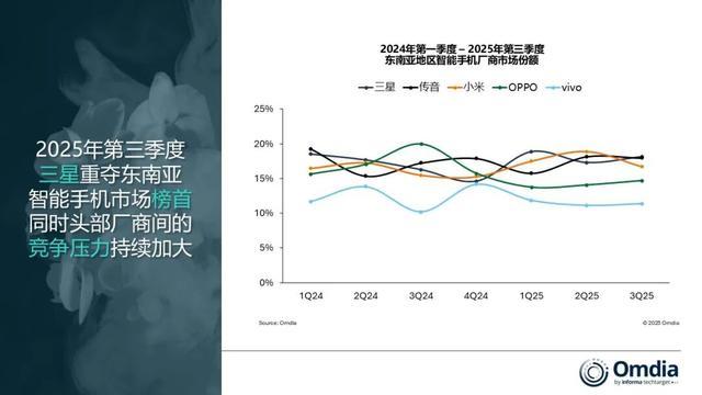 Omdia:2025年Q3三星重回东南亚智能手机出货量榜首