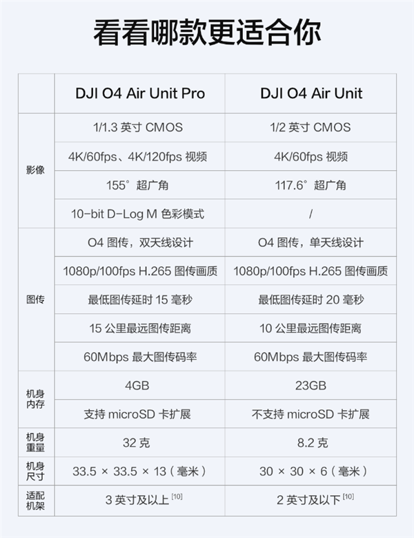 699元起!大疆发布DJI O4 Air Unit系列高清图传:最高可拍4K/120fps