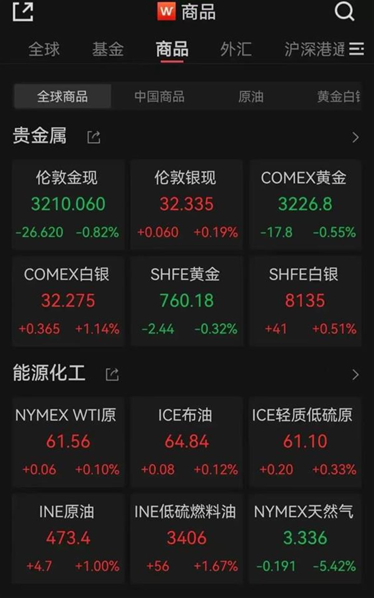 连续多日暴涨后，国际金价迎来高位回落，现货黄金跌破3200美元/盎司_凤凰网