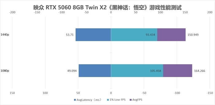甜品性能大升级 映众GeForce RTX 5060 8GB曜夜X2显卡评测