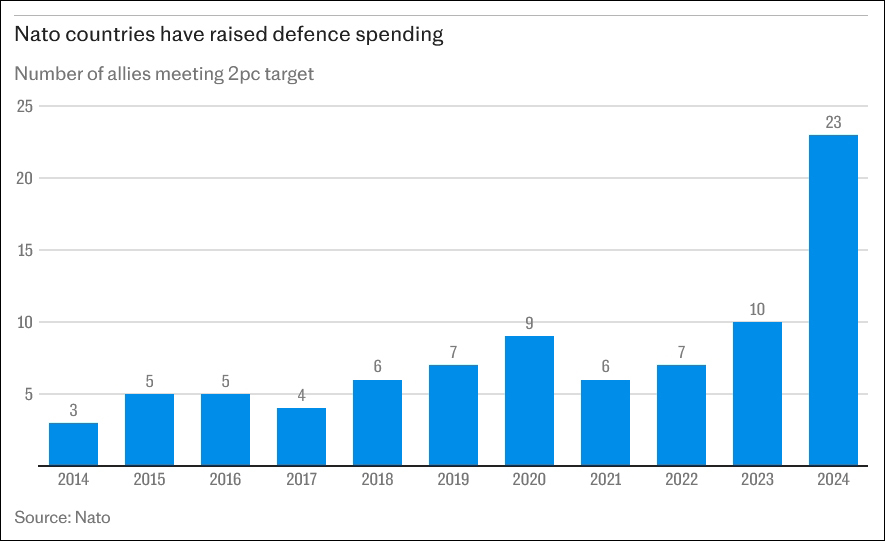 2014年至2024年，军费开支达到占GDP 2%的北约成员国数量 《电讯报》制图