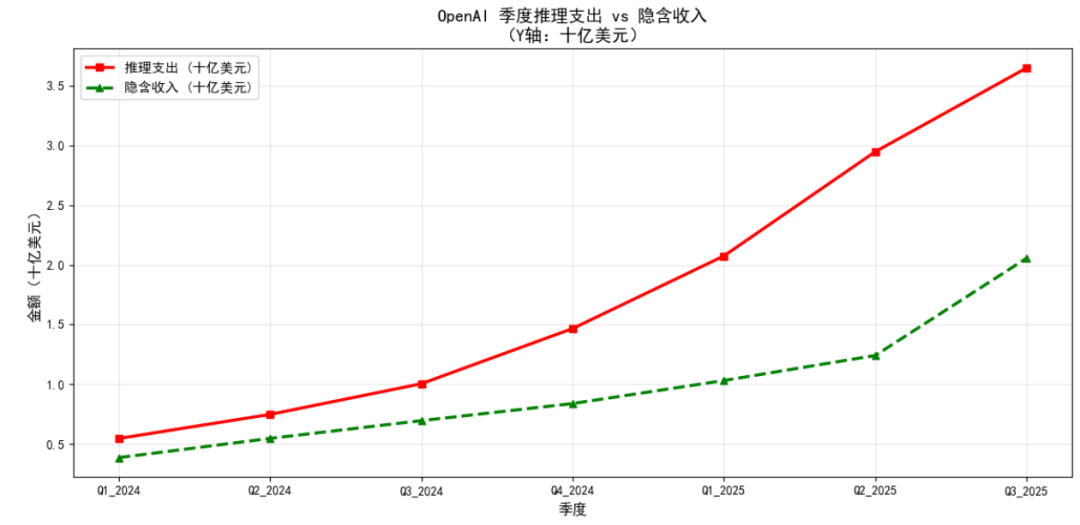 基于微软数据估计的OpenAI的收入与推理成本