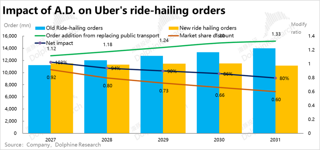 Uber的担忧:自动驾驶真能杀死“美版滴滴”么