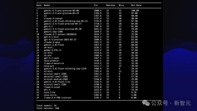 AI疯狂进化6个月,一张天梯图全浓缩!30+模型混战,大神演讲爆火