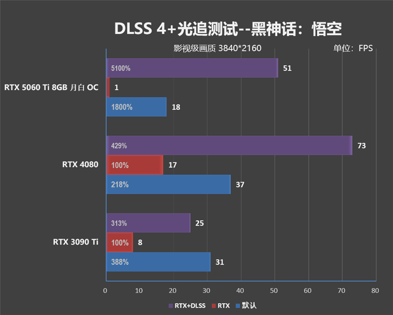 一眼看去就与众不同!索泰 RTX 5060 Ti 8GB 月白 OC评测:超频有点小惊喜