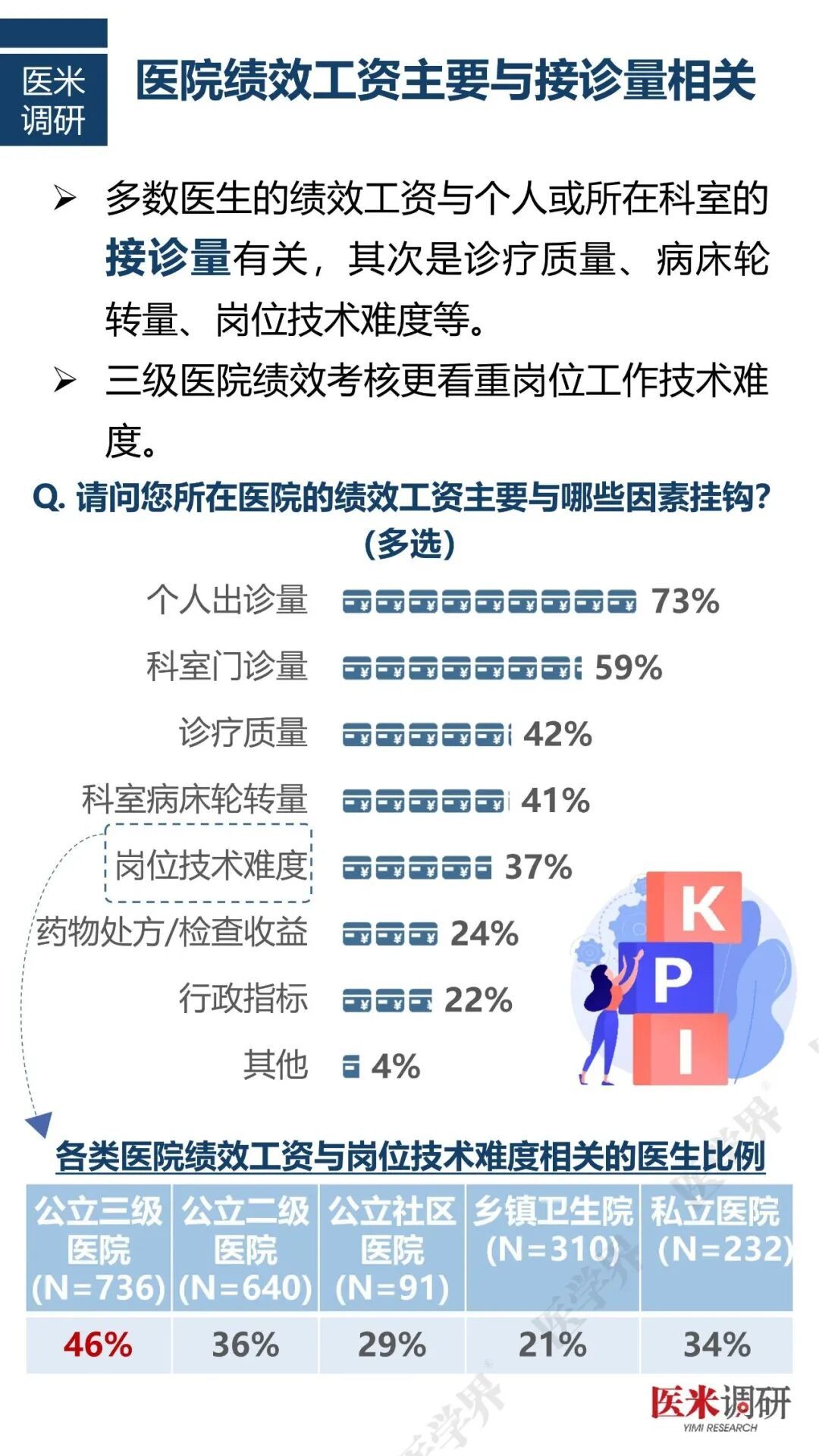 《2024年度中国医院人力资源现状调研报告》中提到,医院绩效工资主要与接诊量相关/图源:医学界