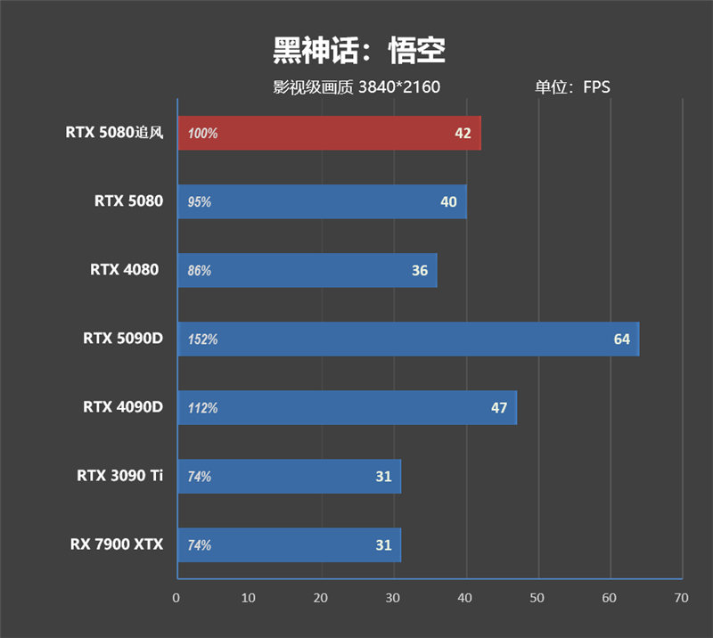 超频340MHz轻轻松松!耕升RTX 5080追风OC评测:超频后性能追平RTX 4090D