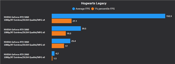 RTX 5060评测突然提前公布!但只有DLSS 4多帧生成
