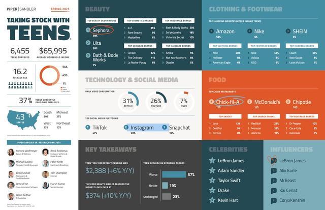 从66%到88%,苹果iPhone十年征服美国青少年