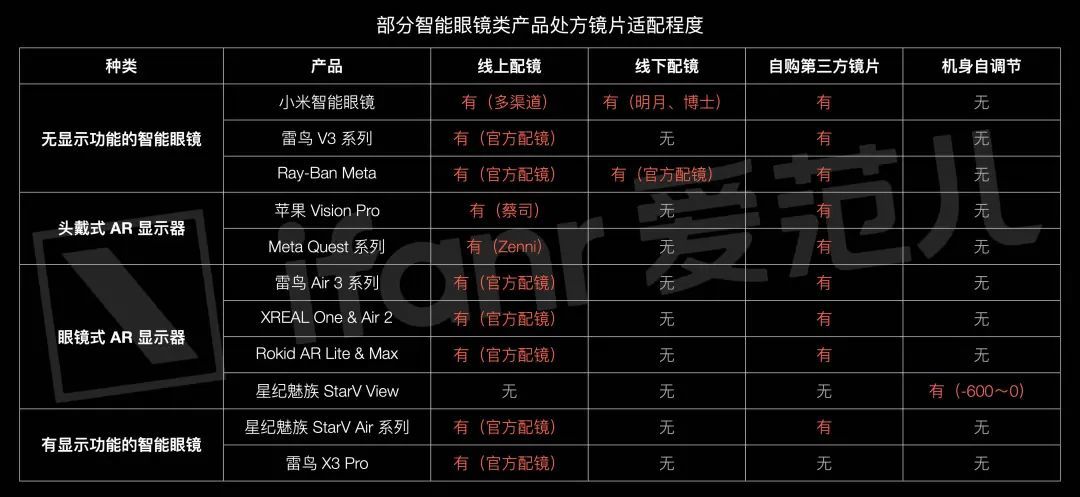 我去配了一副 AI 眼镜,发现近视不配用 AI 眼镜?|附配镜指南