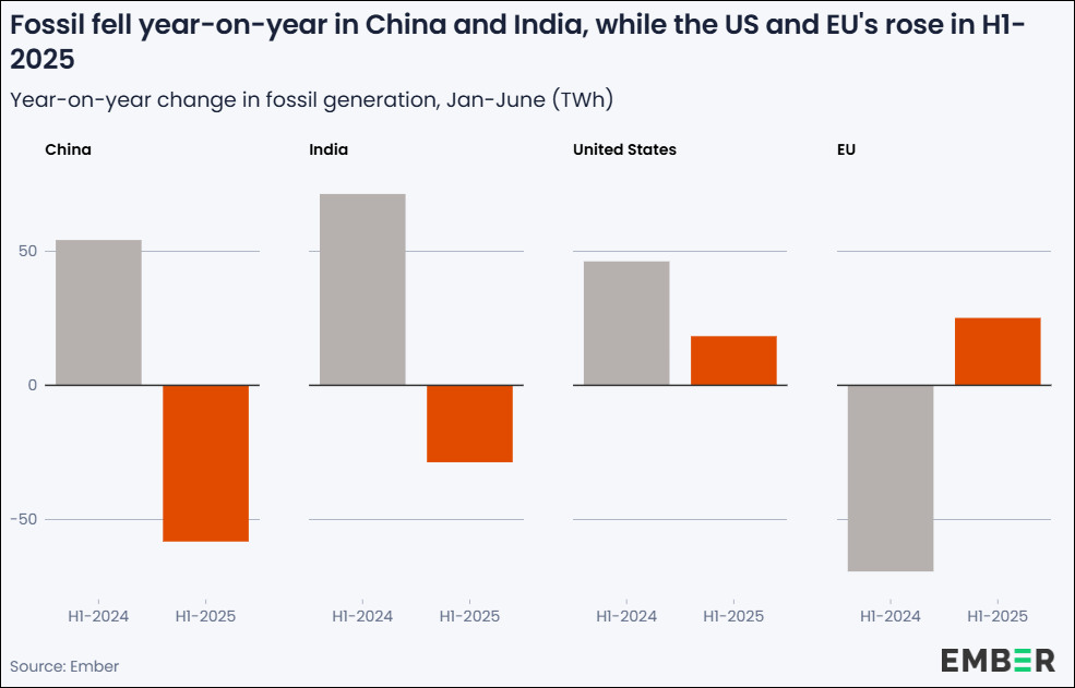 2025年上半年化石能源发电量同比变化：中国和印度的化石能源发电量同比下降，而美国和欧盟的化石能源发电量则有所上升。 Ember报告截图