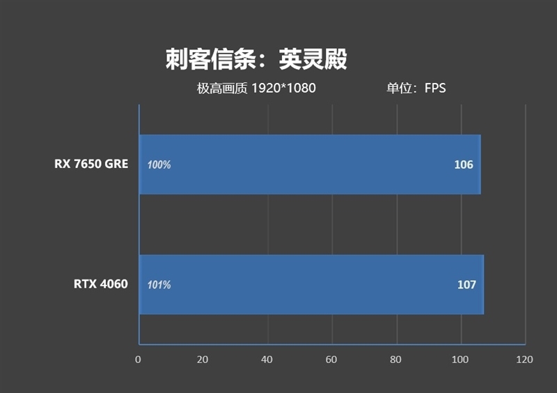 性能、价格全方位碾压RTX 4060!AMD RX 7650 GRE首发评测