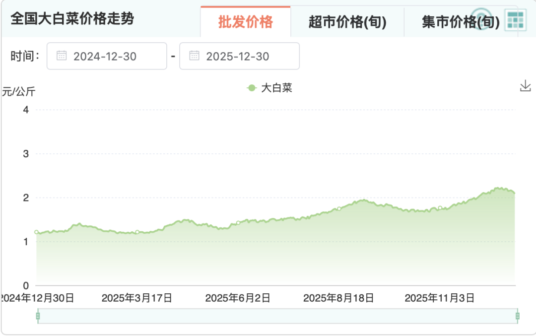 全国白菜批发均价走势 来源:农业农村部全国重点农产品市场信息平台截图