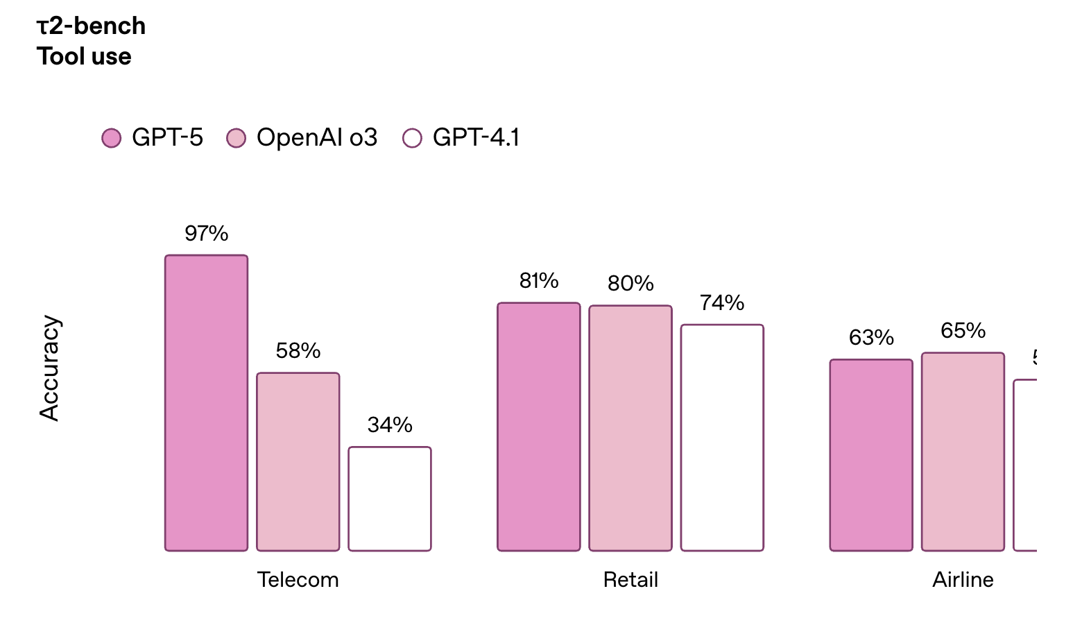 刚刚!GPT-5淘汰所有OpenAI模型,地表最强编程惊艳全场,马斯克不服开怼