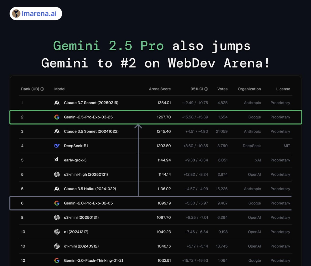 谷歌地表最强模型深夜来袭!Gemini 2.5 Pro发布即屠榜,代码推理杀疯了