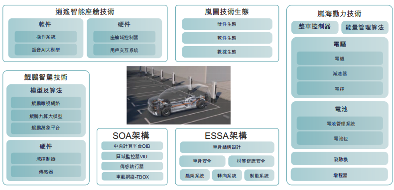图注：岚图汽车自主研发及生产的核心系统及电子部件