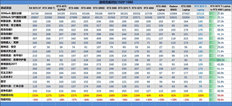 7999元的i9-13900HX + RTX 5070 Ti游戏本你会买吗!七彩虹隐星P16 Pro笔记本首发评测