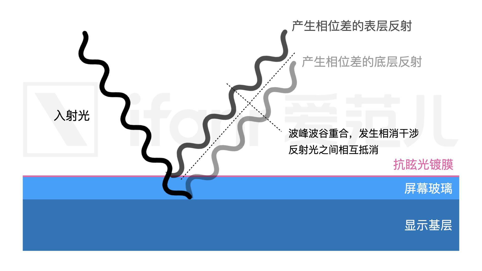 iPhone 17 Pro 的新屏幕,帮你立省 99 块