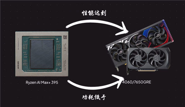 真的干掉了桌面RTX 4060!AMD最强核显Radeon 8060S首测