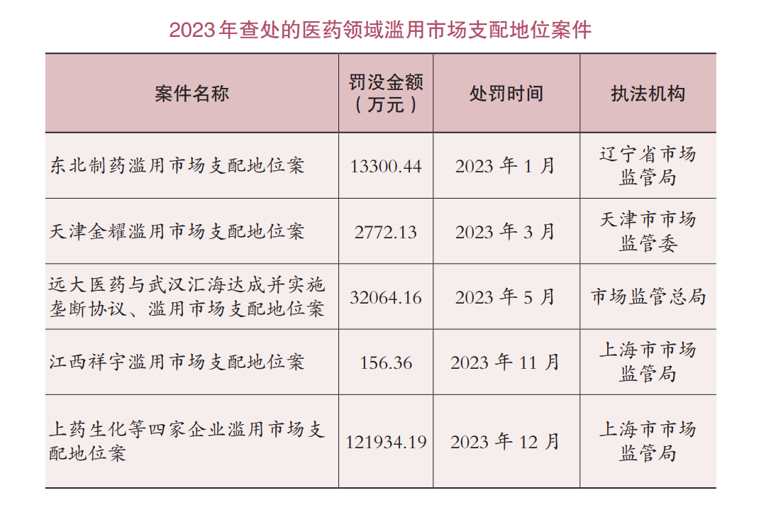 图/《中国反垄断执法年度报告(2023)》