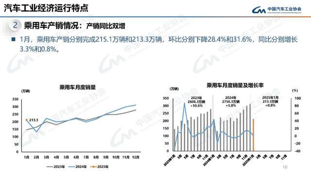图源 ：中国汽车工业协会