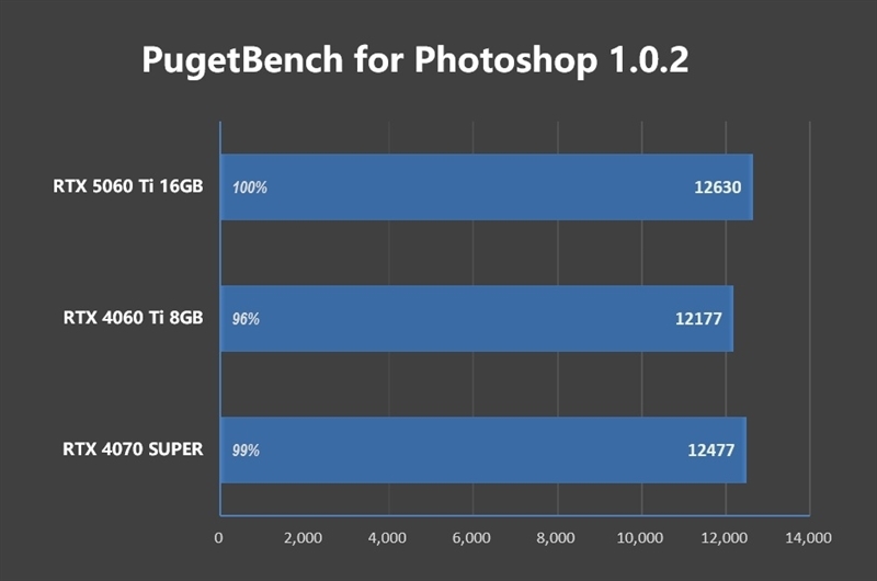 Blackwell的甜点来了!NVIDIA RTX 5060 Ti首发评测:8GB疯狂爆显存 16GB正好