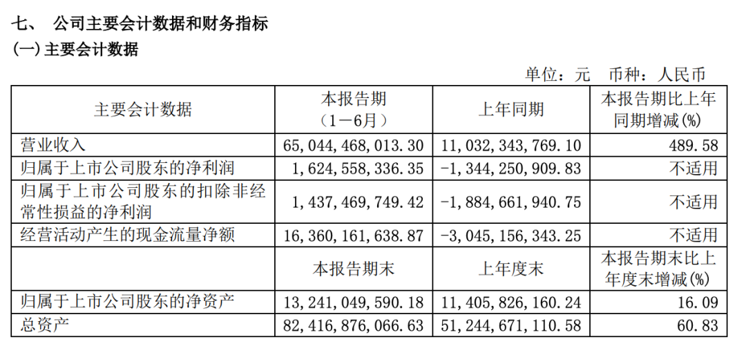 扭亏为盈！赛力斯半年财报公布