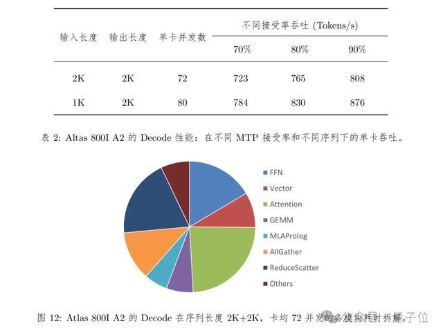 华为+DeepSeek,推理性能创新高!技术报告也公布出来了