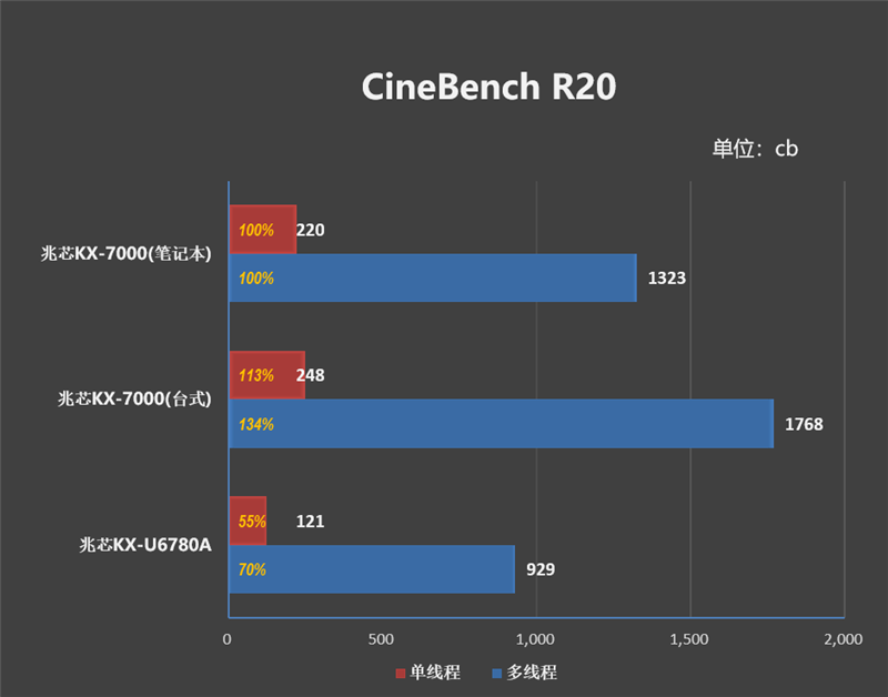 联想开天N8 Pro笔记本评测:移动版兆芯KX-7000效率甚至优于Intel/AMD