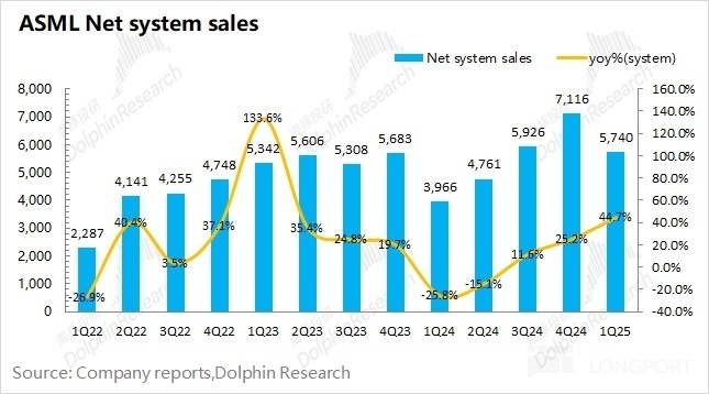 阿斯麦ASML:订单下滑“拉警报”,关税还会再补刀?