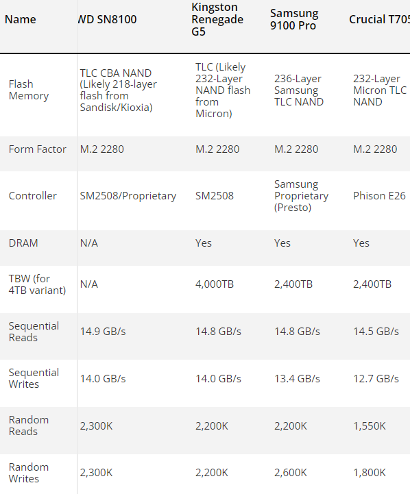 西数SSD绝唱!黑盘SN8100走光:14.9GB/s天下无敌