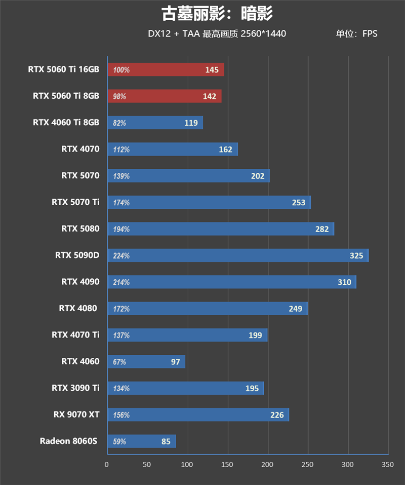 Blackwell的甜点来了!NVIDIA RTX 5060 Ti首发评测:8GB疯狂爆显存 16GB正好