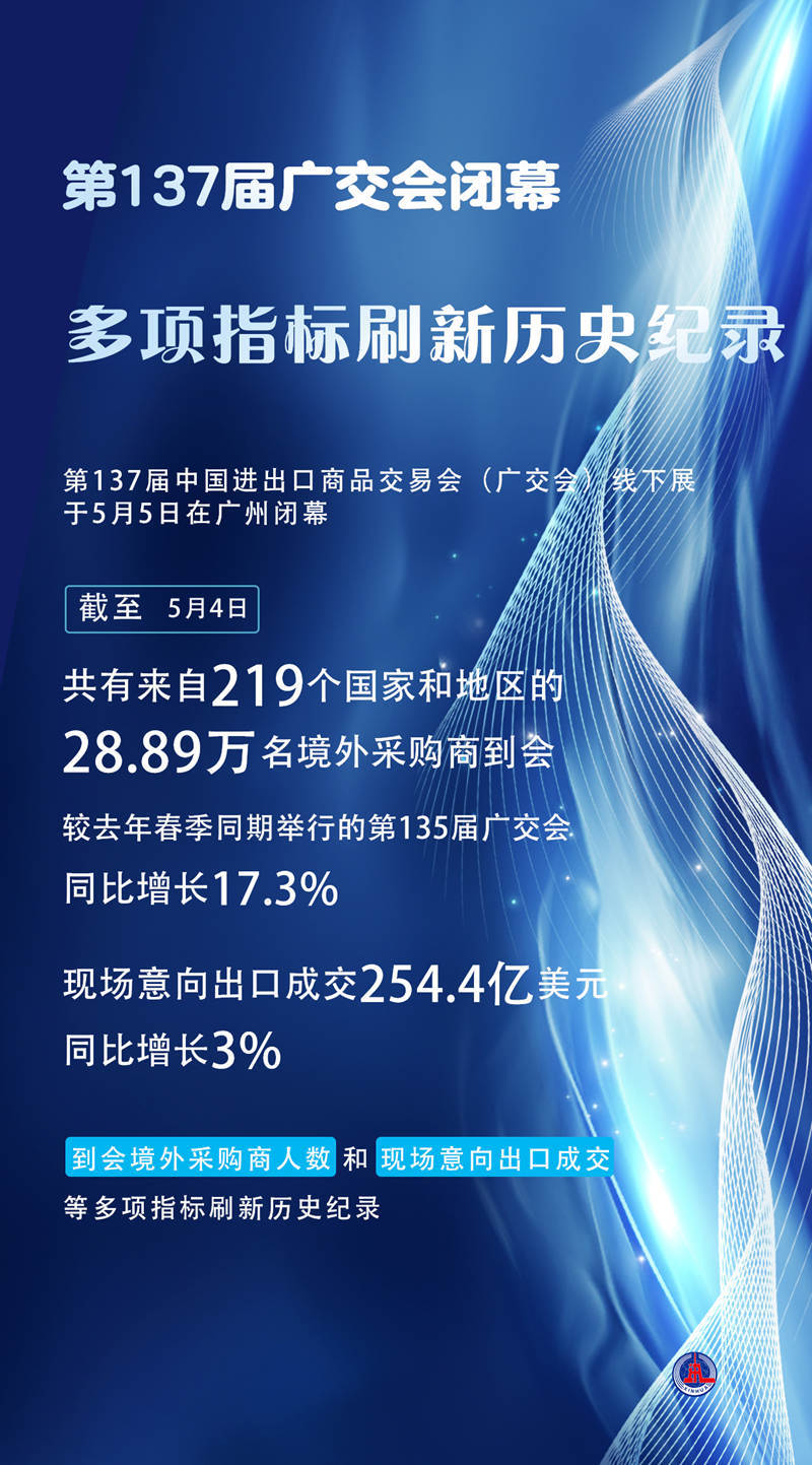 第137届广交会闭幕 多项指标刷新历史纪录