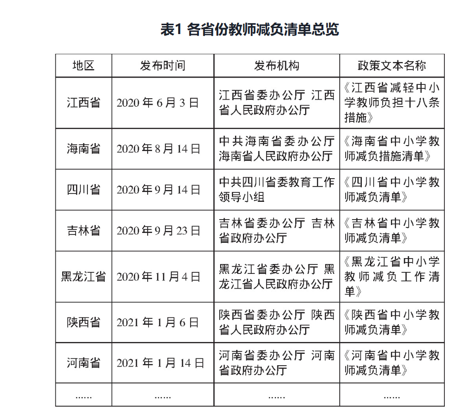 ▲各省份发布的部分教师减负清单 图据《中小学教师负担的生成逻辑及其纾解之道——基于对全国27个省份中小学教师减负清单的分析》(龙宝新等人撰写)