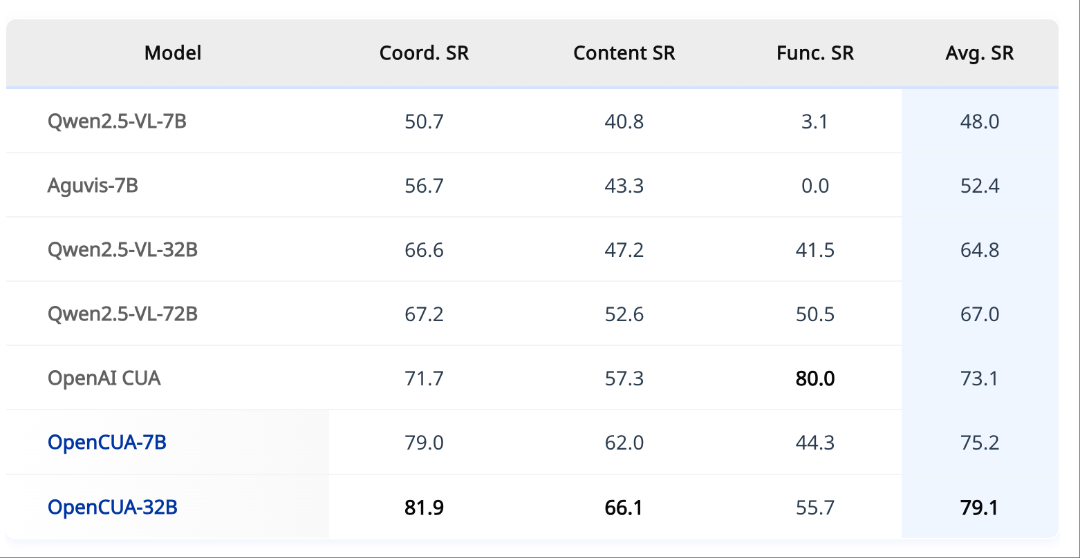 月之暗面又开源了!杨植麟合著提出新Agent框架,旗舰模型得分超GPT-4o