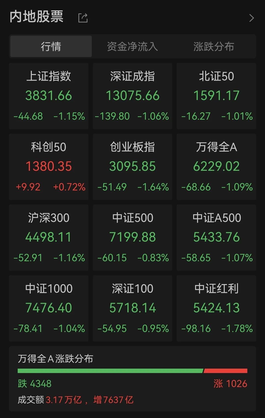 A50直线跳水，银行股全线下跌，A股成交额超3万亿