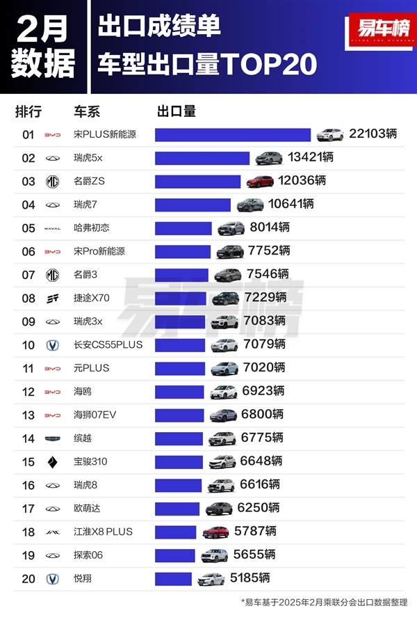 2月中国汽车品牌出口榜：比亚迪杰至极瑞 蝉联出口销冠