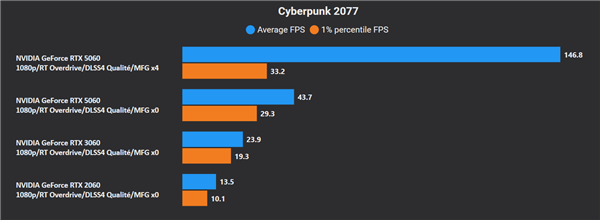 RTX 5060评测突然提前公布!但只有DLSS 4多帧生成