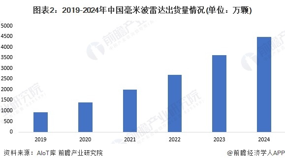 图表2:2019-2024年中国毫米波雷达出货量情况(单位:万颗)