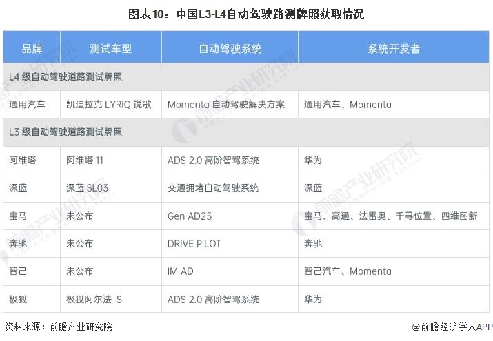 图表10:中国L3-L4自动驾驶路测牌照获取情况