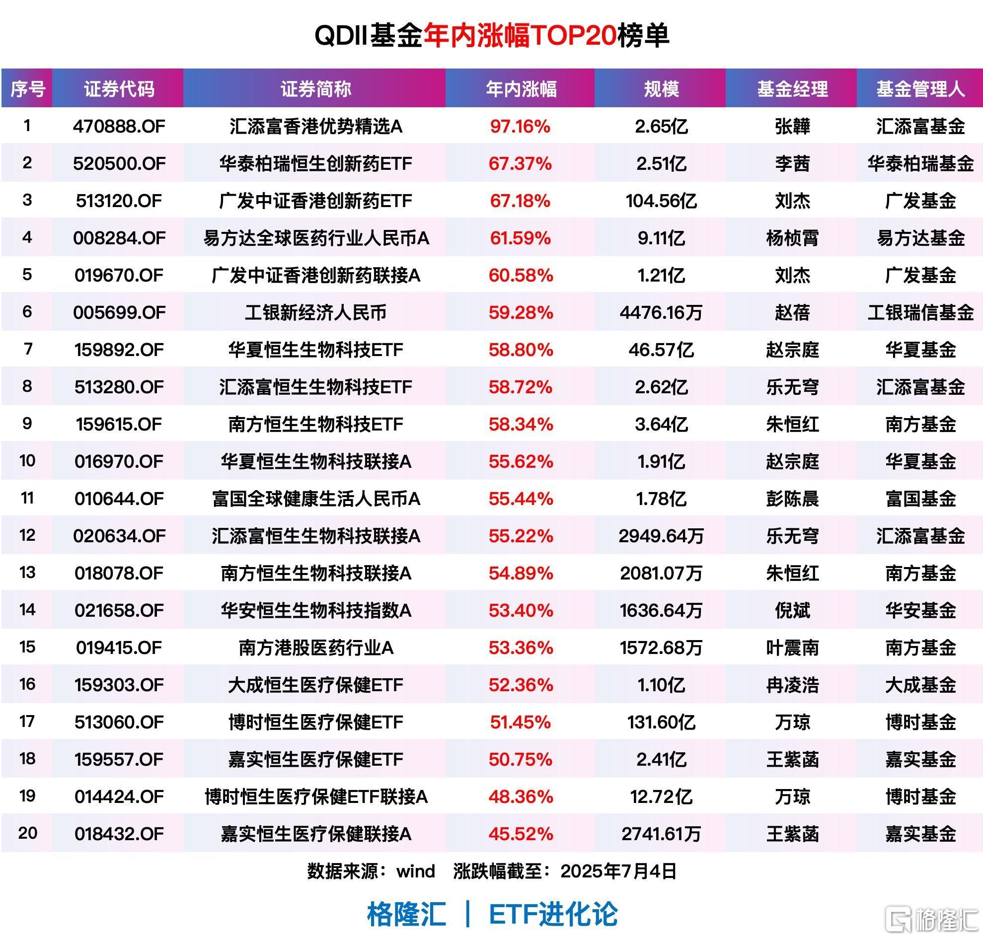 投资港股的QDII领跑市场，18只QDII基金年内收益率超50%_凤凰网